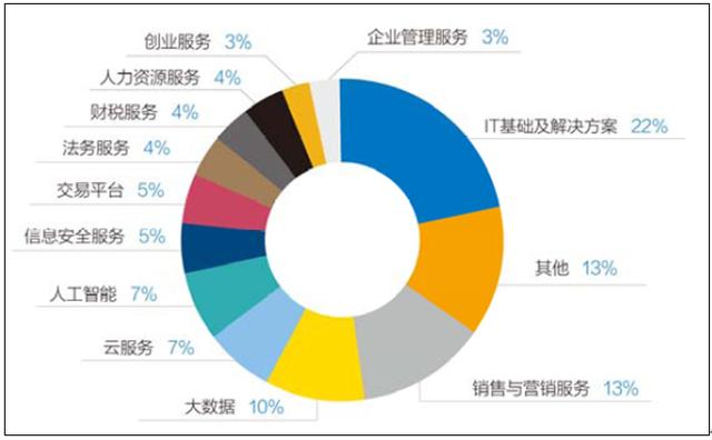 2020-2024年中國企業(yè)服務(wù)行業(yè)投資分析 數(shù)字化轉(zhuǎn)型驅(qū)動(dòng)下的融資熱潮與未來趨勢