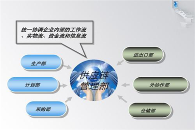 供應(yīng)鏈協(xié)同管理 核心內(nèi)容與企業(yè)相關(guān)管理服務(wù)