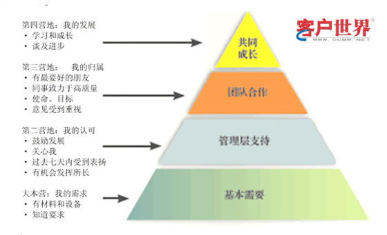 基于“員工生命周期”的內(nèi)部滿意度管理 企業(yè)管理服務(wù)的新范式