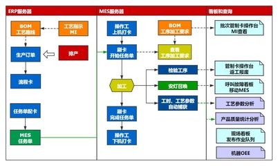 從ERP到MES構(gòu)建企業(yè)智能工廠之路